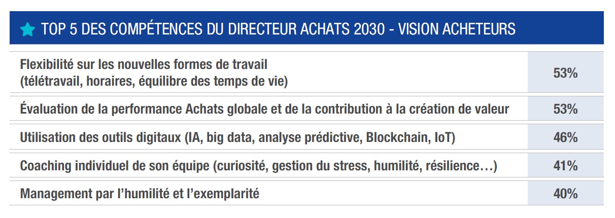 Top 5 des compétences du directeur achats 2030 - vision acheteurs