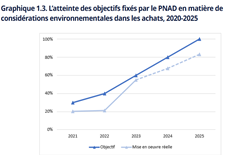 « Entre ambition réglementaire et réalité opérationnelle » : l’OCDE se penche sur les achats publics durables de l‘Etat