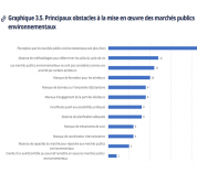 « Entre ambition réglementaire et réalité opérationnelle » : l’OCDE se penche sur les achats publics durables de l‘Etat