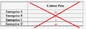 Méthode de notation : attention aux notes négatives